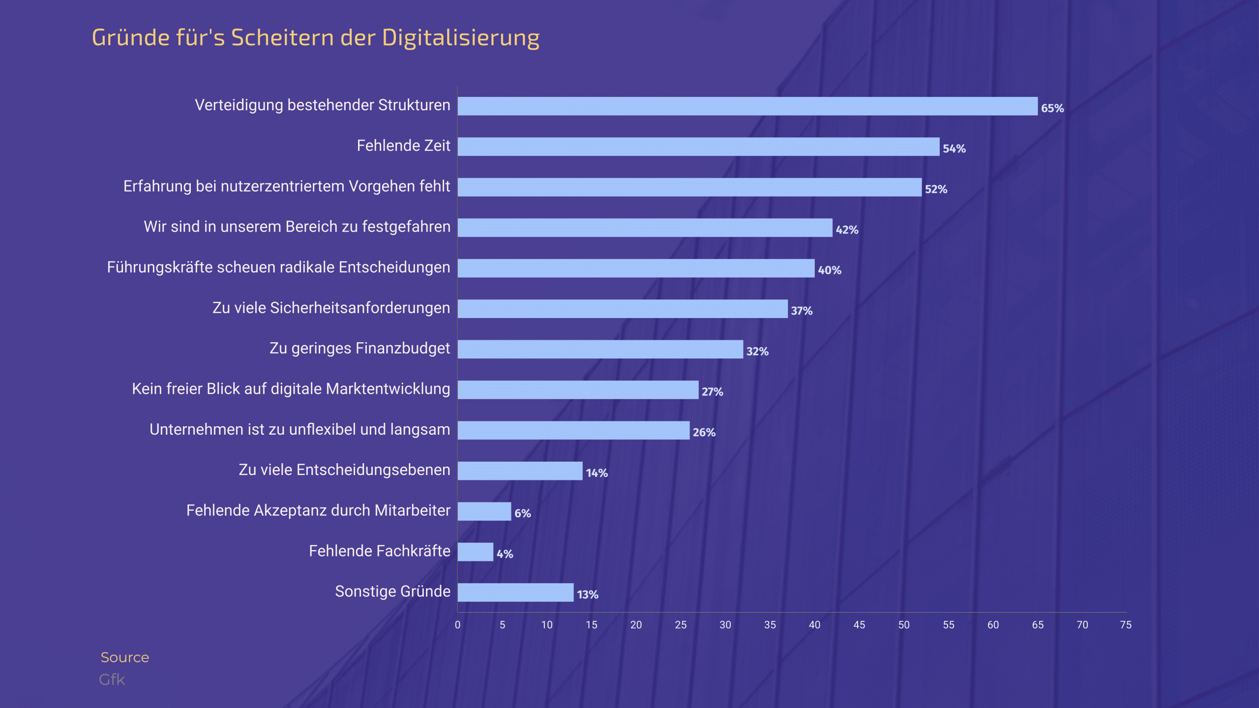 Gründe warum Digitalisierung scheitert